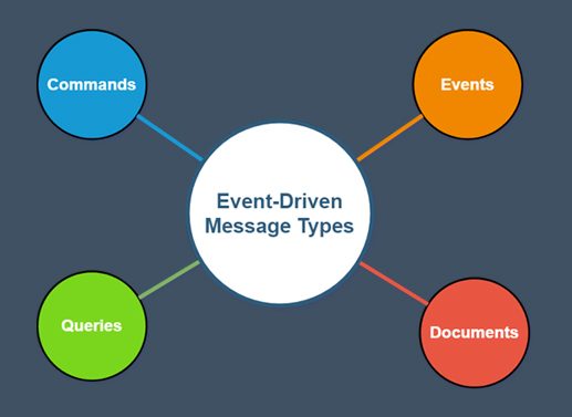 Event-Driven Message Types